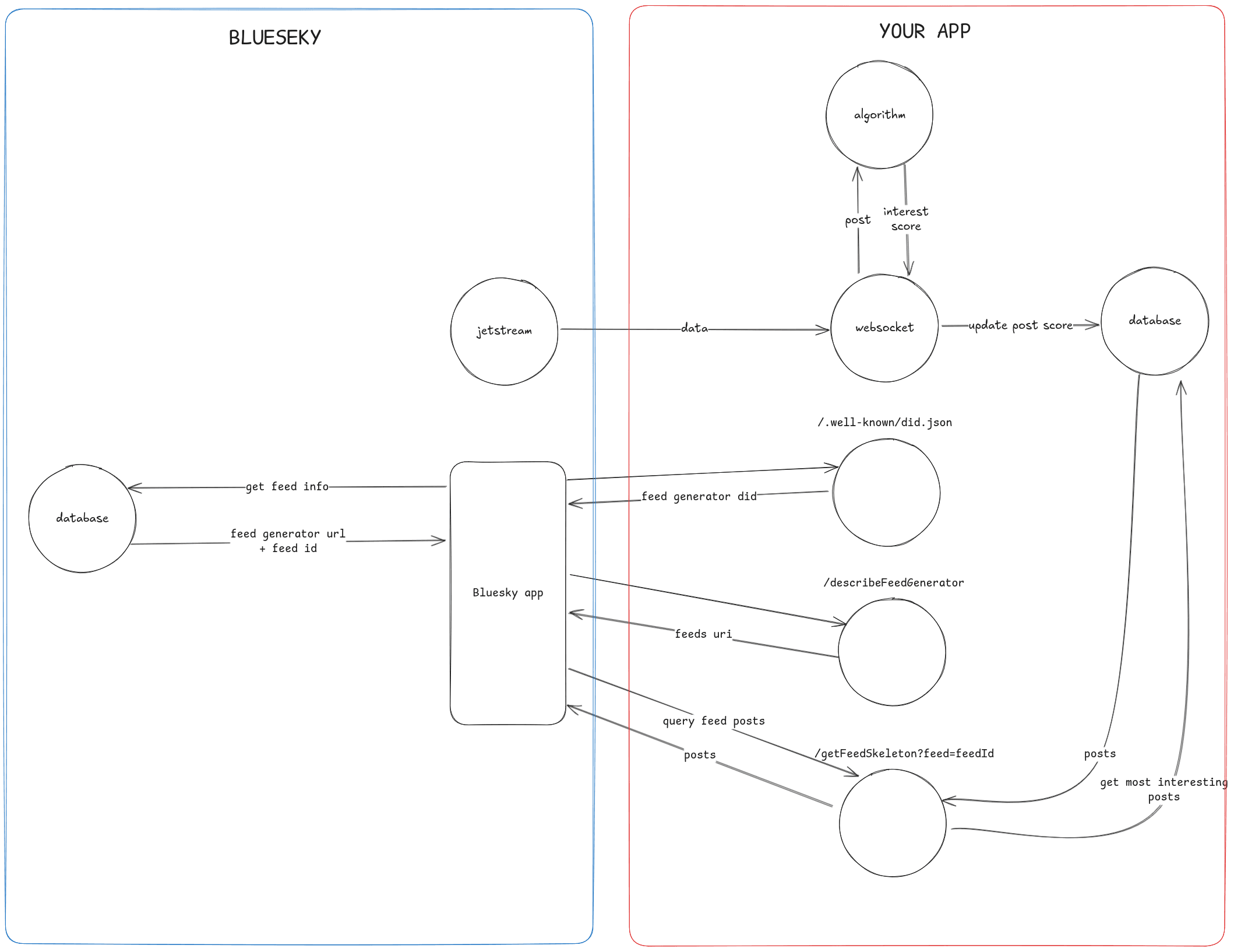 custom feed architecture